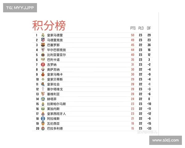 西甲积分榜最新排名分析：各队战况逐渐明朗 争冠与保级形势激烈变化